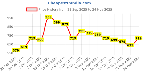 myntra.com glitchez Schiffli Self Design Flutter Sleeve Ribbed Bodycon Dress glitchez Price History Graph from 21 Sep 2025 to 24 Nov 2025
