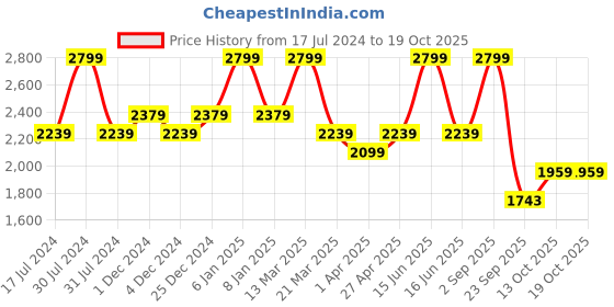 myntra.com Scholl Beige Leather Wedge Peep Toes with Laser Cuts scholl Price History Graph from 17 Jul 2024 to 18 Oct 2025