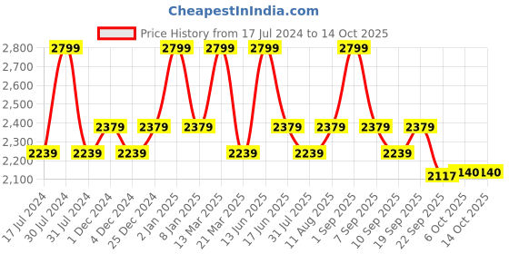 myntra.com Scholl Black Leather Wedge Sandals with Laser Cuts scholl Price History Graph from 17 Jul 2024 to 14 Oct 2025
