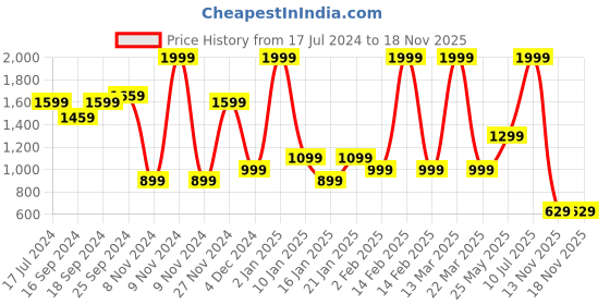 myntra.com Scholl Blue & Beige Printed Leather Comfort Sandals with Velcro scholl Price History Graph from 17 Jul 2024 to 18 Nov 2025