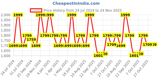 myntra.com Scholl Embellished Leather Open Toe Flats scholl Price History Graph from 24 Jul 2024 to 23 Nov 2025