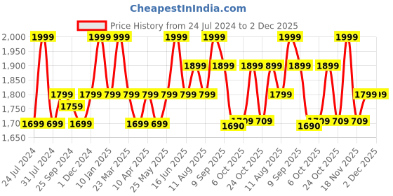 myntra.com Scholl Embellished Leather Open Toe Flats scholl Price History Graph from 24 Jul 2024 to 2 Dec 2025