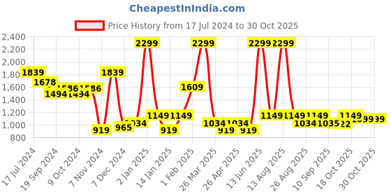 myntra.com Scholl Leather Comfort Sandal Heels scholl Price History Graph from 17 Jul 2024 to 30 Oct 2025