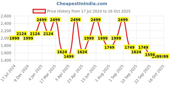 myntra.com Scholl Leather Embellished Open Toe Flats scholl Price History Graph from 17 Jul 2024 to 15 Oct 2025
