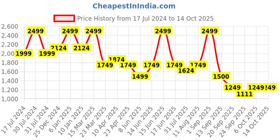 myntra.com Scholl Leather Embellished Open Toe Flats scholl Price History Graph from 17 Jul 2024 to 14 Oct 2025