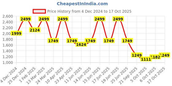 myntra.com Scholl Leather Wedge Pumps with Laser Cuts scholl Price History Graph from 4 Dec 2024 to 17 Oct 2025
