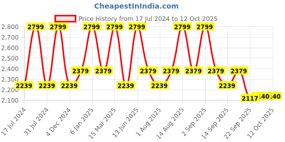 myntra.com Scholl LUNA Leather Open Toe Flats With Laser Cuts scholl Price History Graph from 17 Jul 2024 to 11 Oct 2025