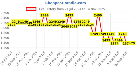myntra.com Scholl Men Brown Leather Fisherman Sandals scholl Price History Graph from 24 Jul 2024 to 14 Nov 2025