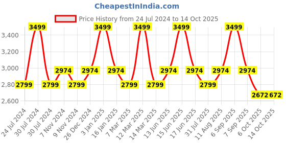 myntra.com Scholl Men Casual Leather Fisherman Sandals scholl Price History Graph from 24 Jul 2024 to 4 Oct 2025