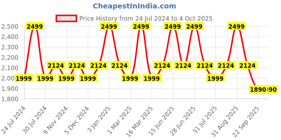 myntra.com Scholl Men Leather Comfort Sandals scholl Price History Graph from 24 Jul 2024 to 4 Oct 2025