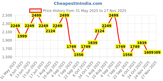 myntra.com Scholl Men Leather Shoe Style Formal Sandal scholl Price History Graph from 31 May 2025 to 27 Nov 2025