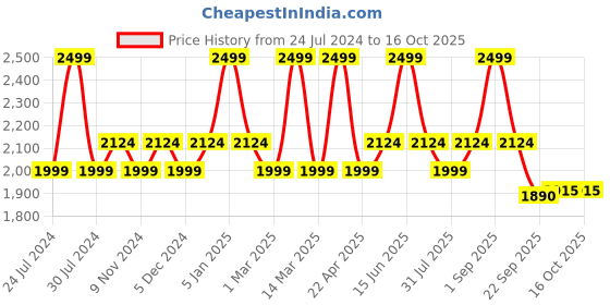 myntra.com Scholl Men Leather Slip-On Comfort Sandals scholl Price History Graph from 24 Jul 2024 to 4 Oct 2025