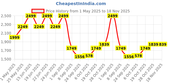 myntra.com Scholl Men Slip-On Comfort Sandal scholl Price History Graph from 1 May 2025 to 18 Nov 2025