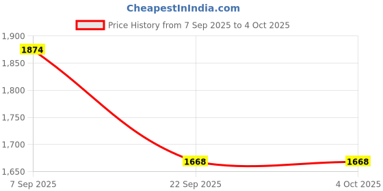 myntra.com Scholl Men Slip-On Comfort Sandals scholl Price History Graph from 7 Sep 2025 to 4 Oct 2025