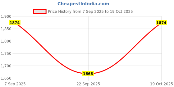 myntra.com Scholl Men Slip-On Comfort Sandals scholl Price History Graph from 7 Sep 2025 to 19 Oct 2025