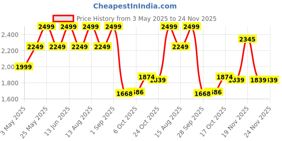 myntra.com Scholl Men Thong Flip-Flops scholl Price History Graph from 3 May 2025 to 24 Nov 2025