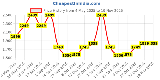 myntra.com Scholl Men Thong Flip-Flops scholl Price History Graph from 4 May 2025 to 18 Nov 2025