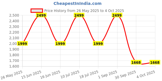 myntra.com Scholl Men Thong Flip-Flops scholl Price History Graph from 26 May 2025 to 4 Oct 2025