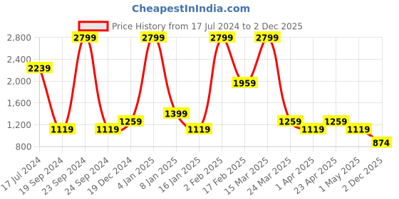 myntra.com Scholl POPPY Leather Embellished Open Toe Flats scholl Price History Graph from 17 Jul 2024 to 2 Dec 2025