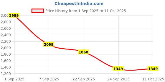 myntra.com Scholl Printed Platform Heel Sandals scholl Price History Graph from 1 Sep 2025 to 10 Oct 2025