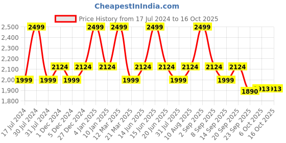 myntra.com Scholl Textured Leather Open Toe Flats scholl Price History Graph from 17 Jul 2024 to 15 Oct 2025