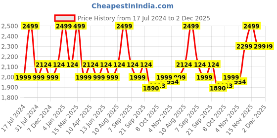 myntra.com Scholl Textured Leather Open Toe Flats scholl Price History Graph from 17 Jul 2024 to 2 Dec 2025