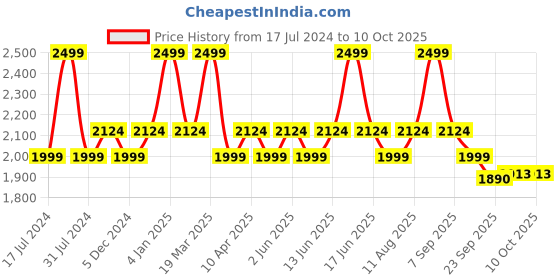 myntra.com Scholl Textured Leather Open Toe Flats scholl Price History Graph from 17 Jul 2024 to 9 Oct 2025