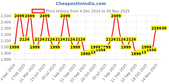 myntra.com Scholl Textured Leather Wedge Sandals scholl Price History Graph from 4 Dec 2024 to 29 Nov 2025