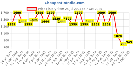 myntra.com Scholl Textured Open Toe Flats scholl Price History Graph from 24 Jul 2024 to 7 Oct 2025