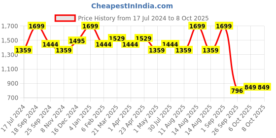 myntra.com Scholl Textured Open Toe Flats scholl Price History Graph from 17 Jul 2024 to 6 Oct 2025