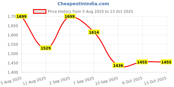 myntra.com Scholl Textured T-Strap Flats scholl Price History Graph from 5 Aug 2025 to 12 Oct 2025