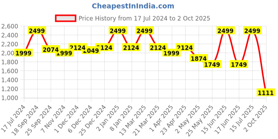 myntra.com Scholl  Two Strap Open Toe Leather Wedges With Buckles scholl Price History Graph from 17 Jul 2024 to 2 Oct 2025