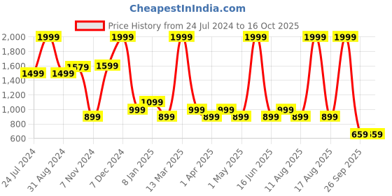 myntra.com Scholl Women Beige T-Strap Flats with Laser Cuts scholl Price History Graph from 24 Jul 2024 to 15 Oct 2025