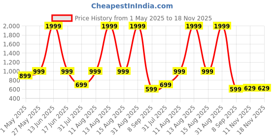 myntra.com Scholl Women Brown Open Toe Flats scholl Price History Graph from 1 May 2025 to 17 Nov 2025