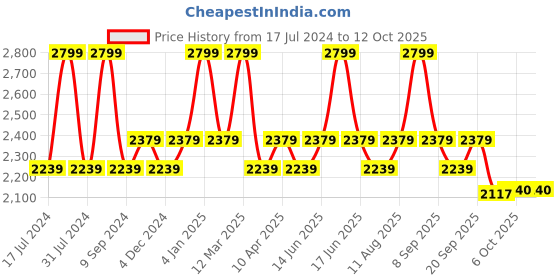 myntra.com Scholl Women LUNA Textured Open Toe Flats With Laser Cuts scholl Price History Graph from 17 Jul 2024 to 12 Oct 2025