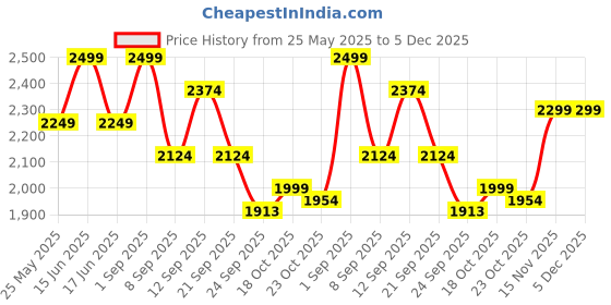 myntra.com Scholl Women Open Toe Flats scholl Price History Graph from 25 May 2025 to 4 Dec 2025
