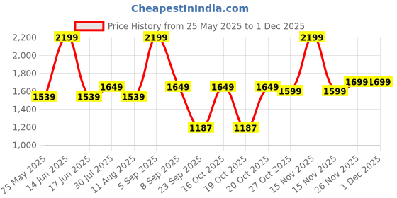myntra.com Scholl Women Open Toe Open Toe Flats scholl Price History Graph from 25 May 2025 to 30 Nov 2025