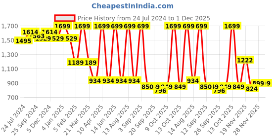 myntra.com Scholl Women Pink Open Toe Flats with Laser Cuts scholl Price History Graph from 24 Jul 2024 to 1 Dec 2025