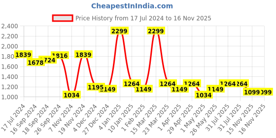 myntra.com Scholl Women Red Open Toe Flats with Laser Cuts scholl Price History Graph from 17 Jul 2024 to 15 Nov 2025