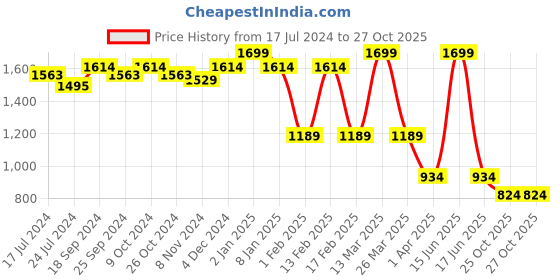myntra.com Scholl Women Red Solid Comfort Heels scholl Price History Graph from 17 Jul 2024 to 27 Oct 2025
