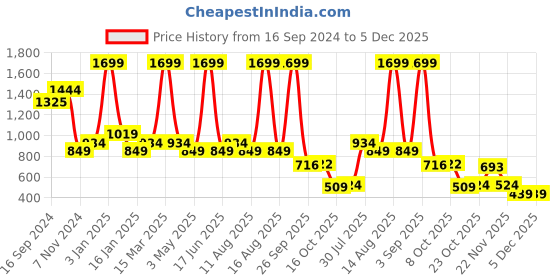 myntra.com Scholl Women Slip-On T-Strap Flats scholl Price History Graph from 16 Sep 2024 to 5 Dec 2025