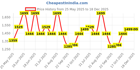 myntra.com Scholl Women Synthetic One Toe Flats scholl Price History Graph from 25 May 2025 to 17 Dec 2025