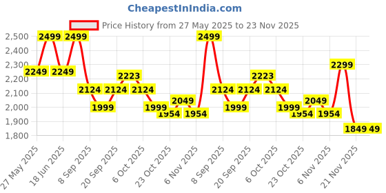 myntra.com Scholl Women Synthetic Open Toe Flats With Laser Cuts scholl Price History Graph from 27 May 2025 to 21 Nov 2025