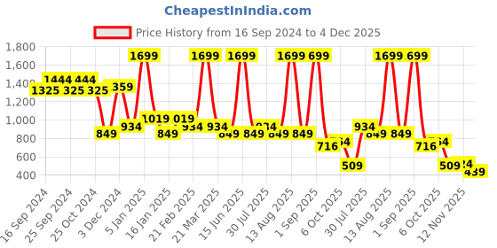 myntra.com Scholl Women T-Strap Flats with Buckles scholl Price History Graph from 16 Sep 2024 to 4 Dec 2025