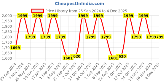 myntra.com Scholl Women Textured Open Toe Flats scholl Price History Graph from 25 Sep 2024 to 4 Dec 2025