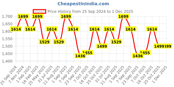 myntra.com Scholl Women Textured Open Toe  Slip-On  Sandals scholl Price History Graph from 25 Sep 2024 to 30 Nov 2025