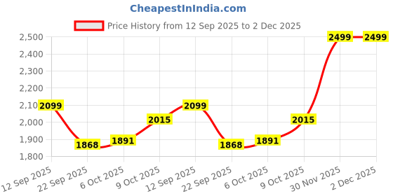 myntra.com Scholl Women Textured Open Toe T-Strap Flats scholl Price History Graph from 12 Sep 2025 to 30 Nov 2025