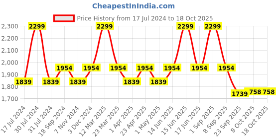 myntra.com Scholl Women Textured T-Strap Flats with Laser Cuts scholl Price History Graph from 17 Jul 2024 to 18 Oct 2025
