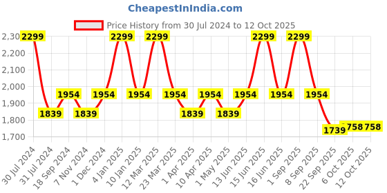 myntra.com Scholl Women Textured T-Strap Flats with Laser Cuts scholl Price History Graph from 30 Jul 2024 to 12 Oct 2025