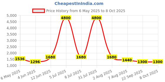 myntra.com Schon Zapato Block Mules with Buckles schon zapato Price History Graph from 6 May 2025 to 7 Oct 2025